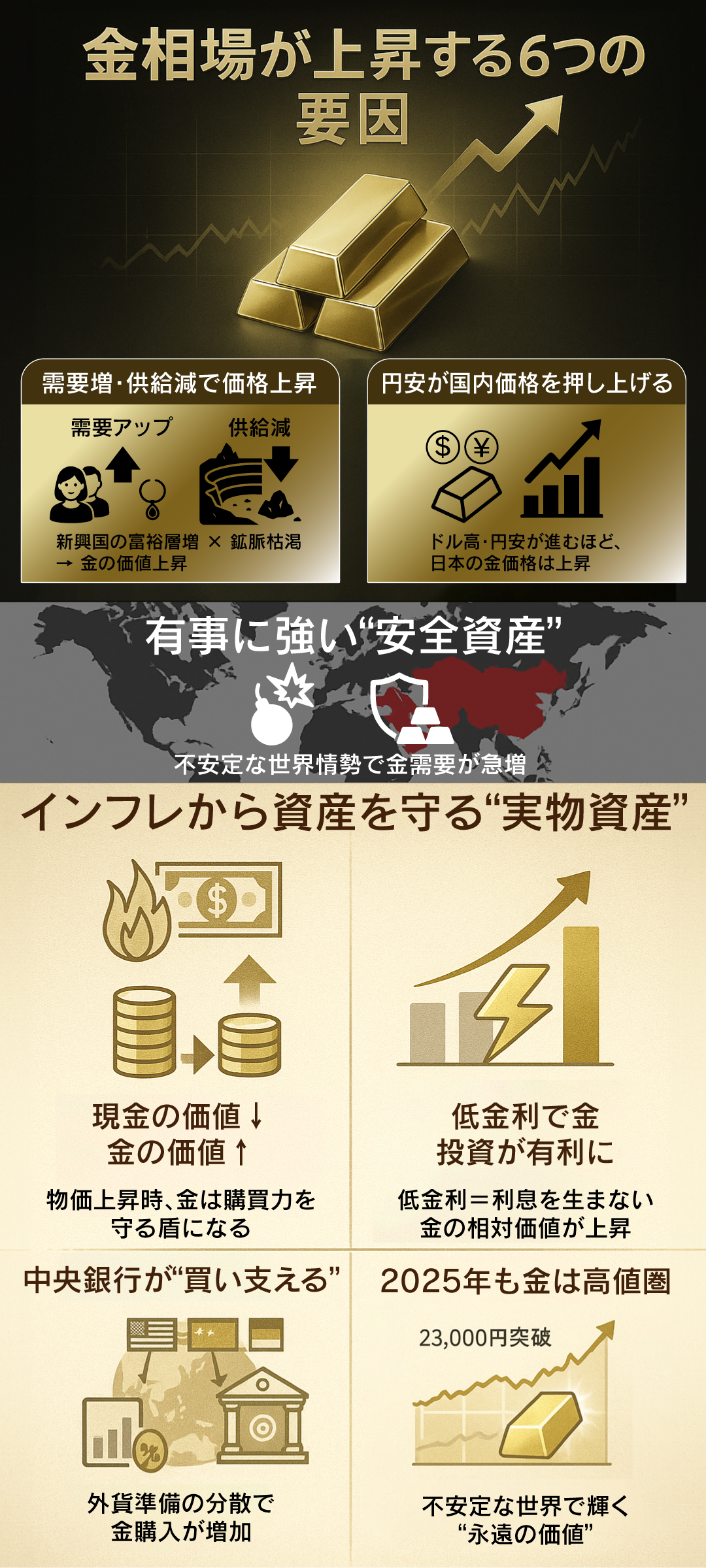 金相場が上昇する6つの要因とは？2025年最新の動向と今後の見通しを解説
