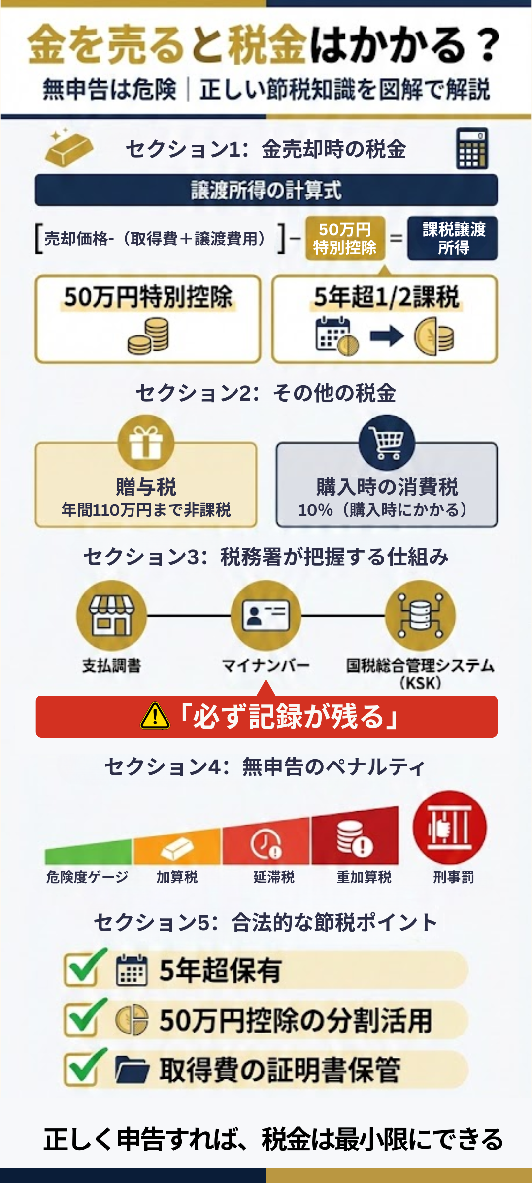 金を売ると税金がかかる？脱税の場合のペナルティや正しい節税知識も解説