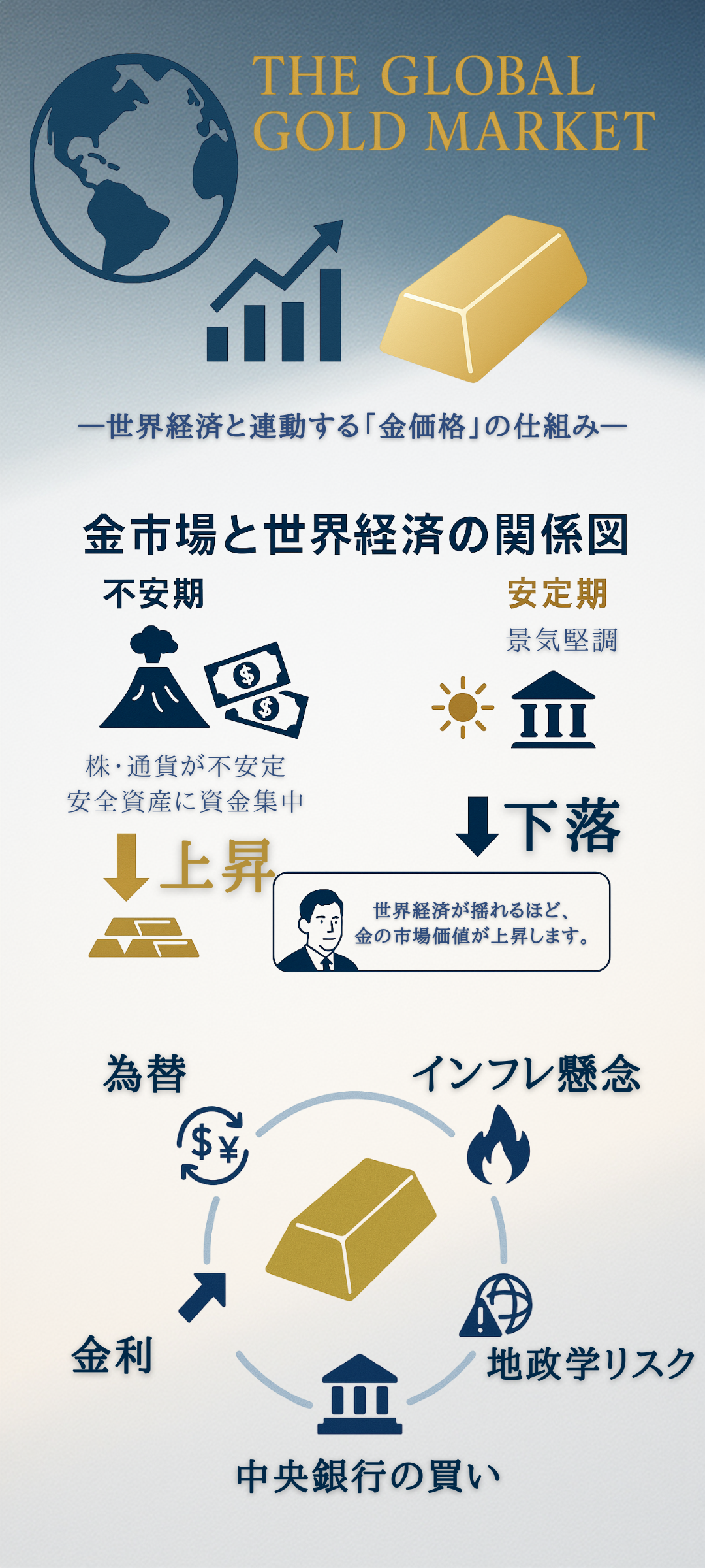 金市場と世界経済の関係とは?価格が変動する理由や売り時の見極め方まで徹底解説