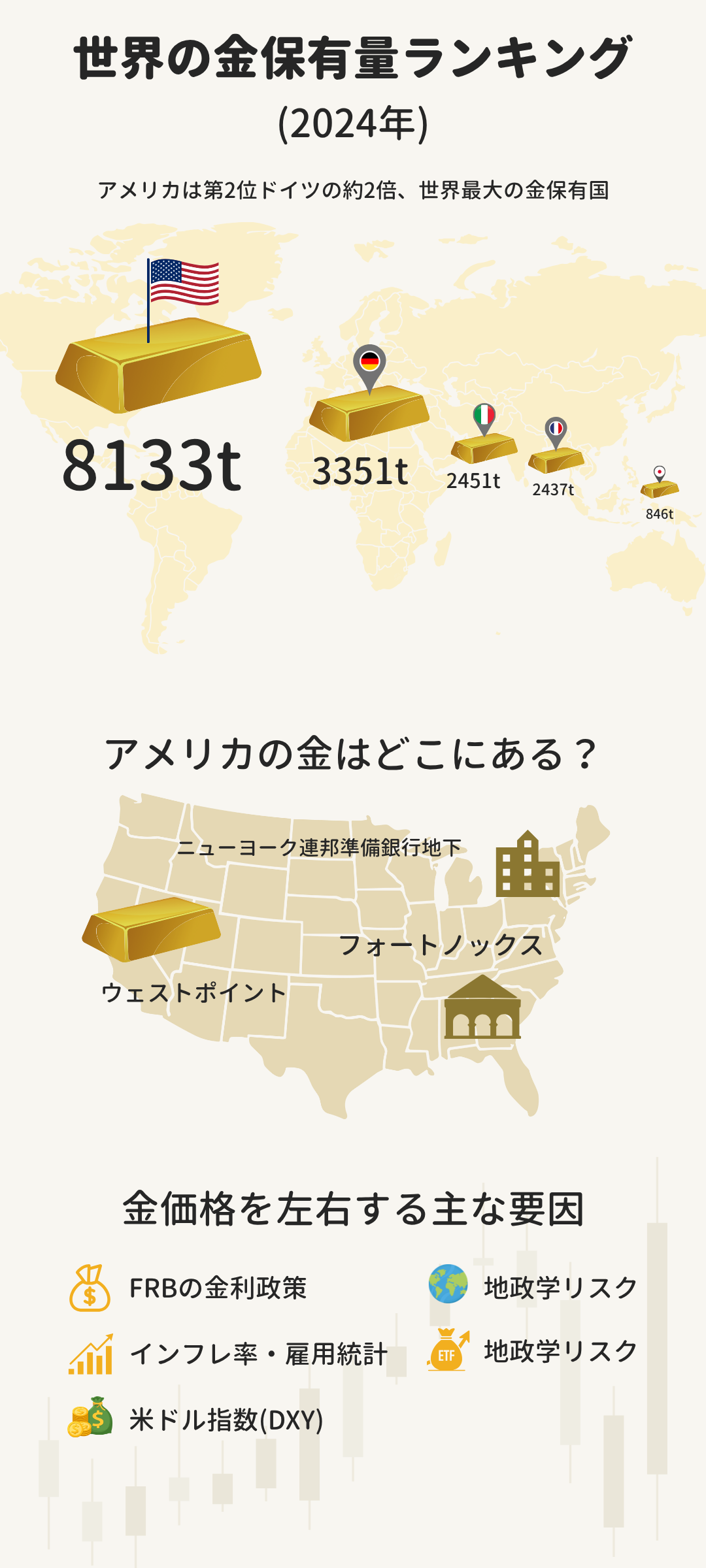 世界トップクラスの金を保有するアメリカは、金をどこで保管している？