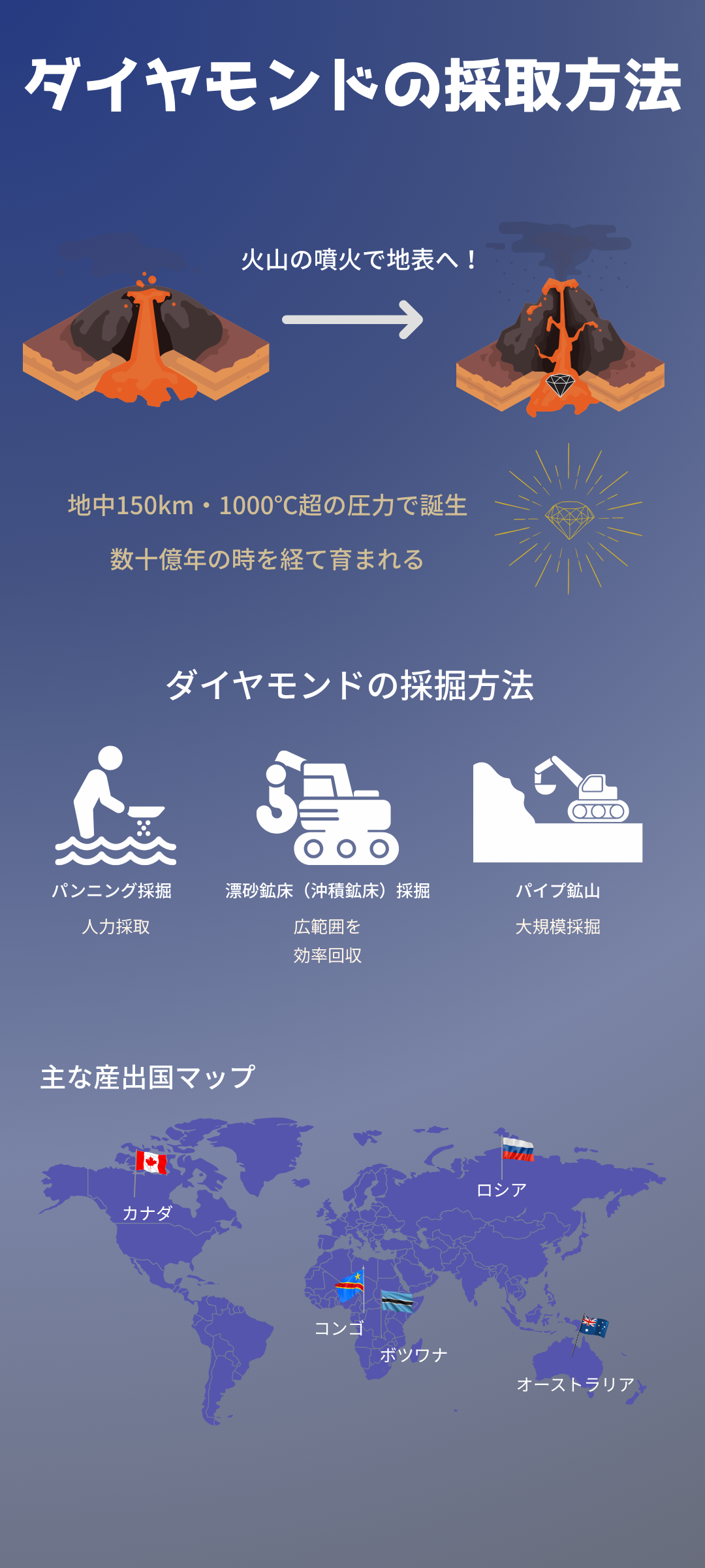 ダイヤモンドの採取方法はどのようなものがある？採取される国や高価買取のポイントもご紹介