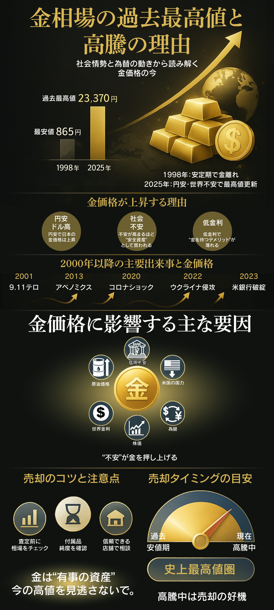 2025年は金相場が過去最高値を更新！今後の動向と高値で売るためのポイント