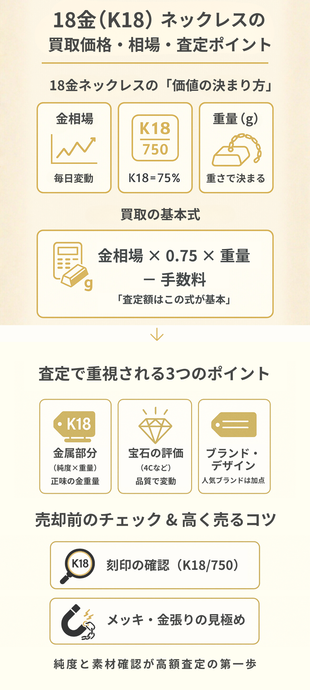 18金（K18）ネックレスの買取価格・相場・査定ポイントを完全解説｜高く売るコツも紹介