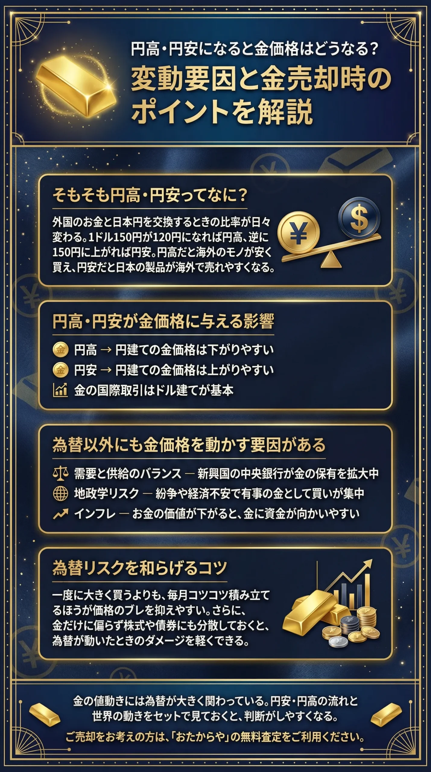 円高・円安になると金価格はどうなる？金相場の変動要因と金売却時のポイントを解説