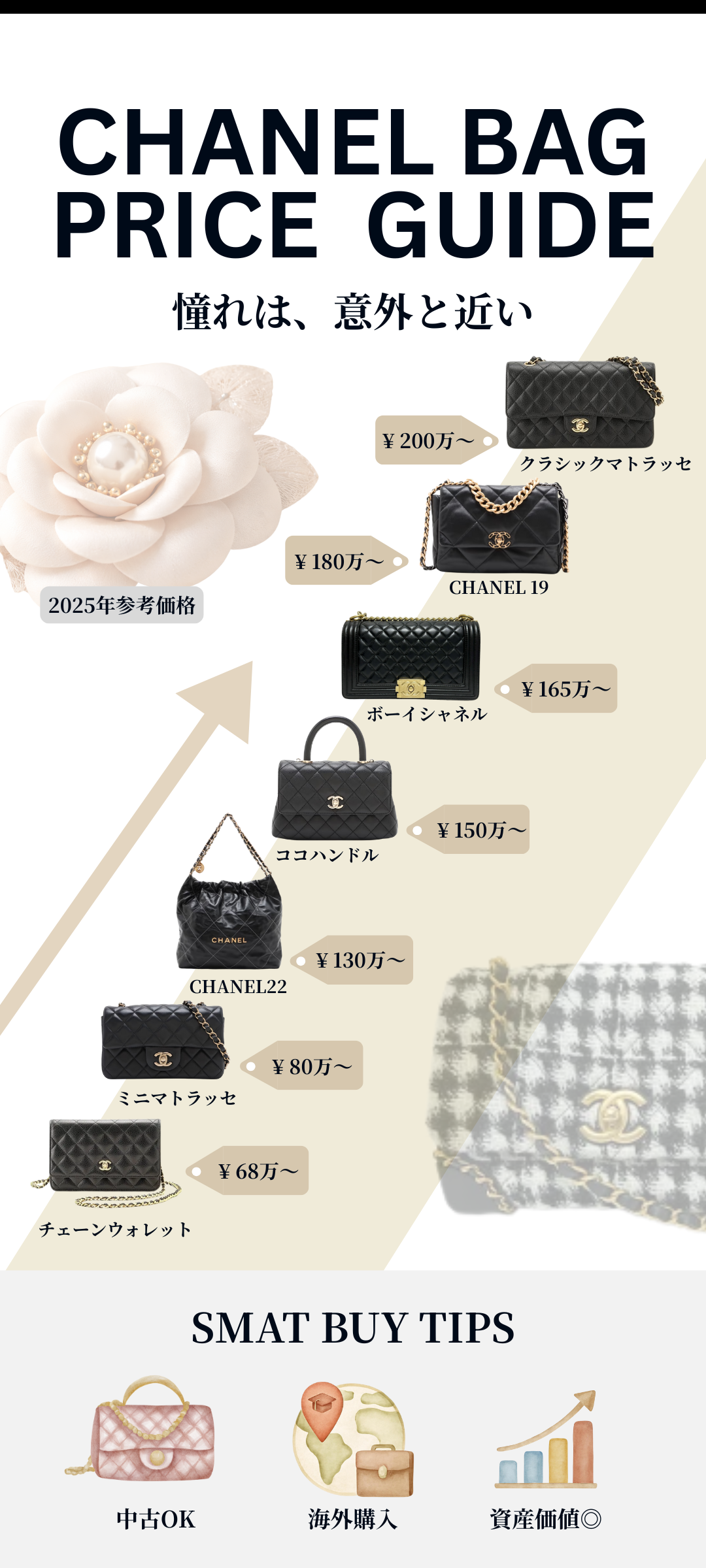シャネルの人気バッグを安い順にご紹介！購入時のポイントや安く入手する方法も解説