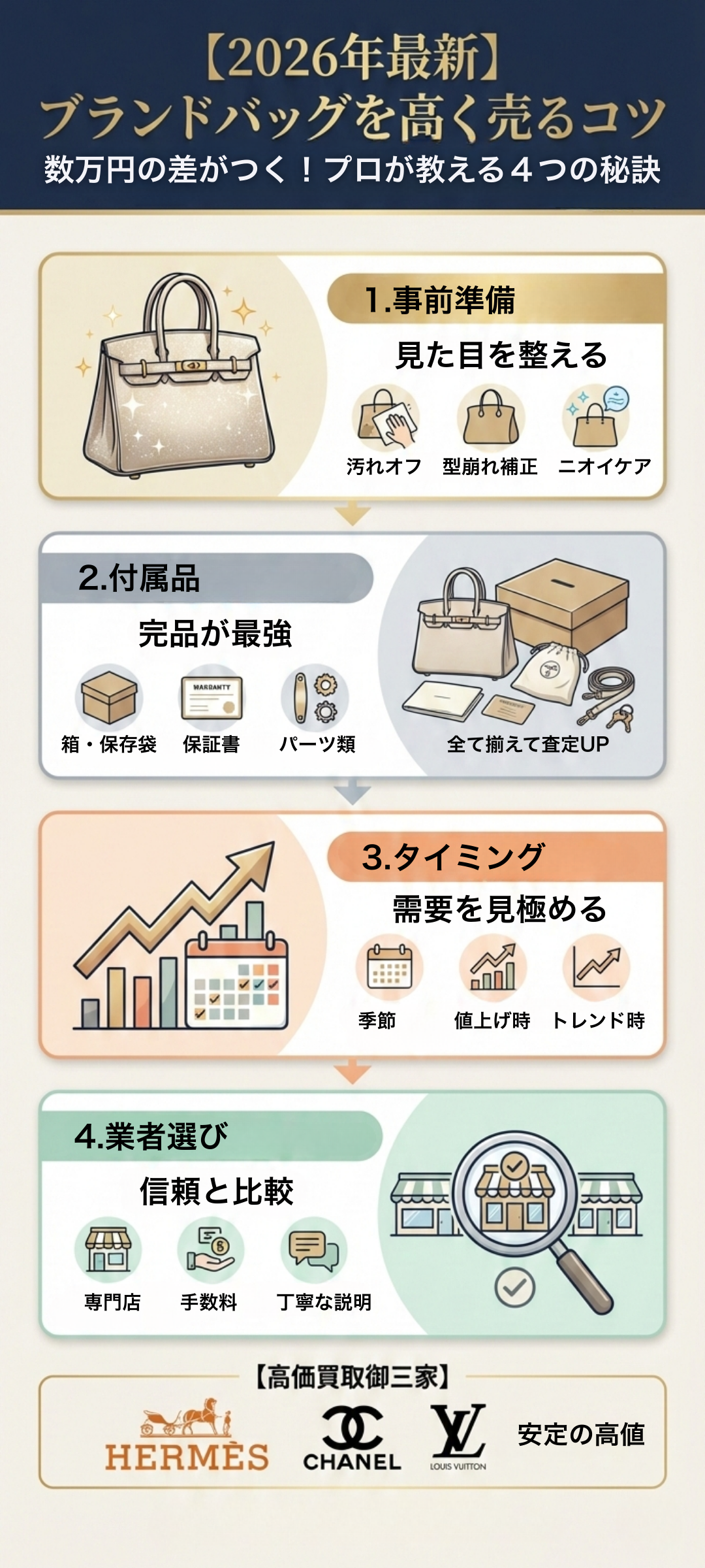 【2026年最新】ブランドバッグを高く売るコツとは?人気モデル・売り時・おすすめ買取先まで解説