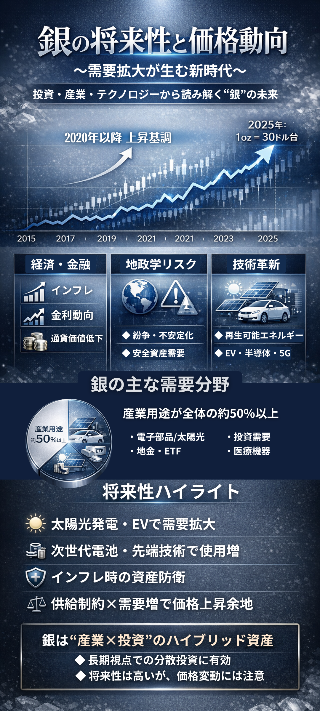 銀の価格の推移と10年後予測や将来性はどうなの？投資価値と需要の展望を専門的な観点も含めて解説